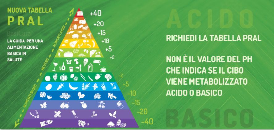Tabella P.R.A.L. Alimenti acidi e basici